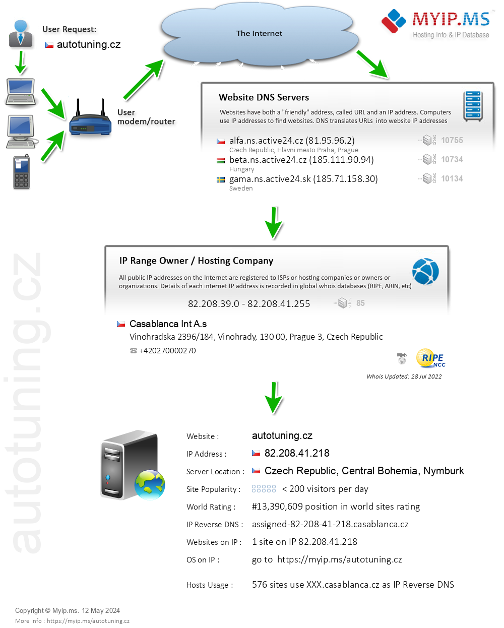 Autotuning.cz - Website Hosting Visual IP Diagram