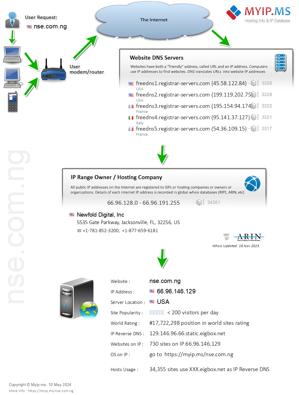 Nse.com.ng - Website Hosting Visual IP Diagram