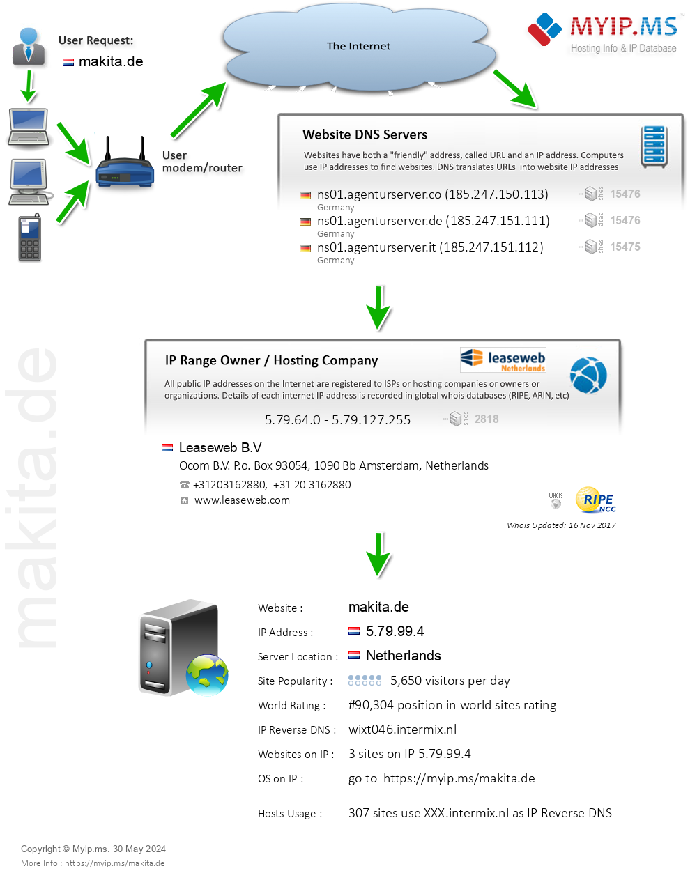 Makita.de - Website Hosting Visual IP Diagram