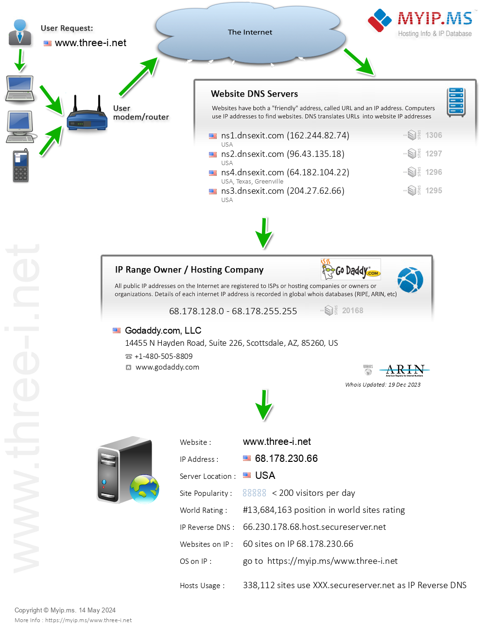 Three-i.net - Website Hosting Visual IP Diagram