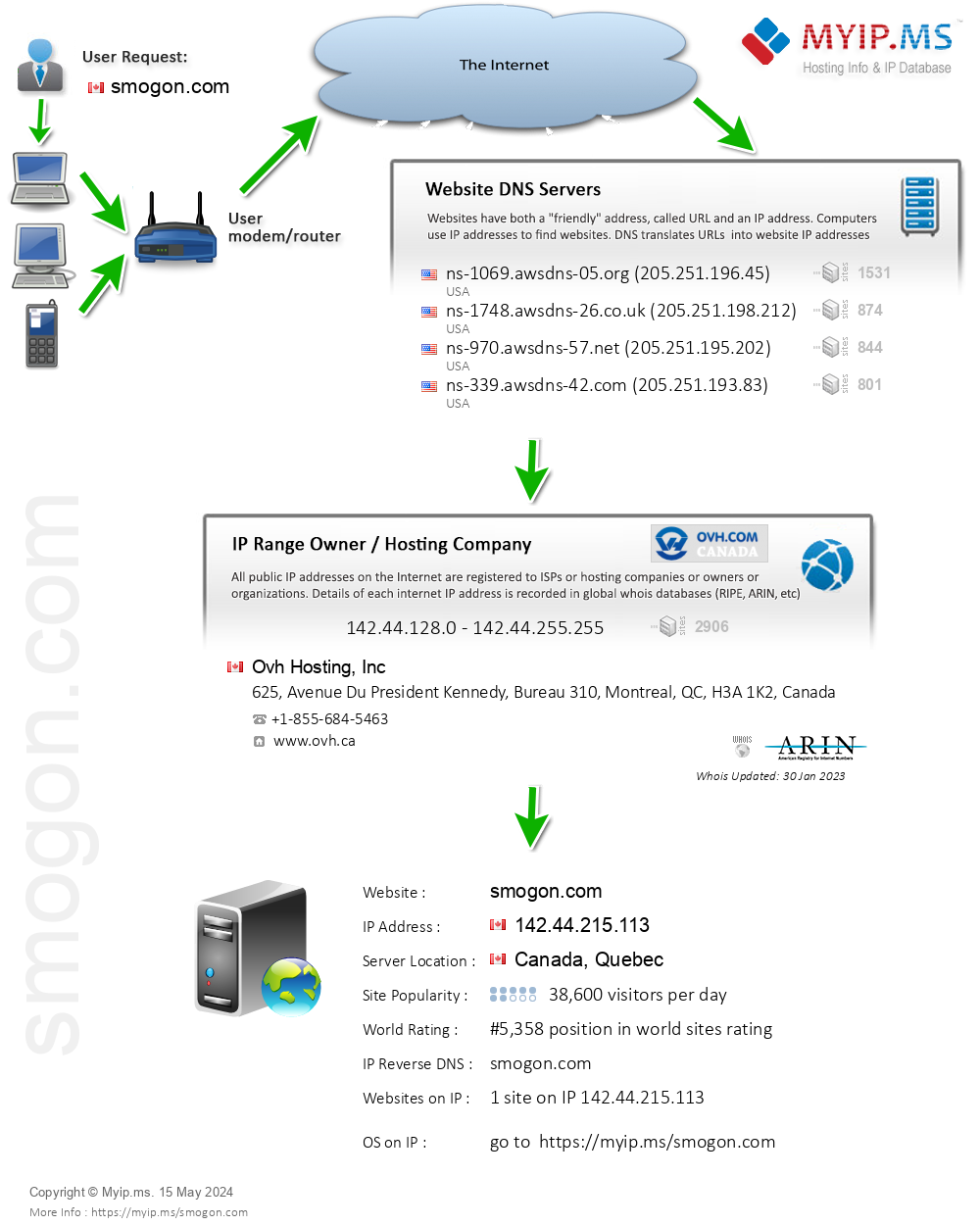 Smogon.com - Website Hosting Visual IP Diagram