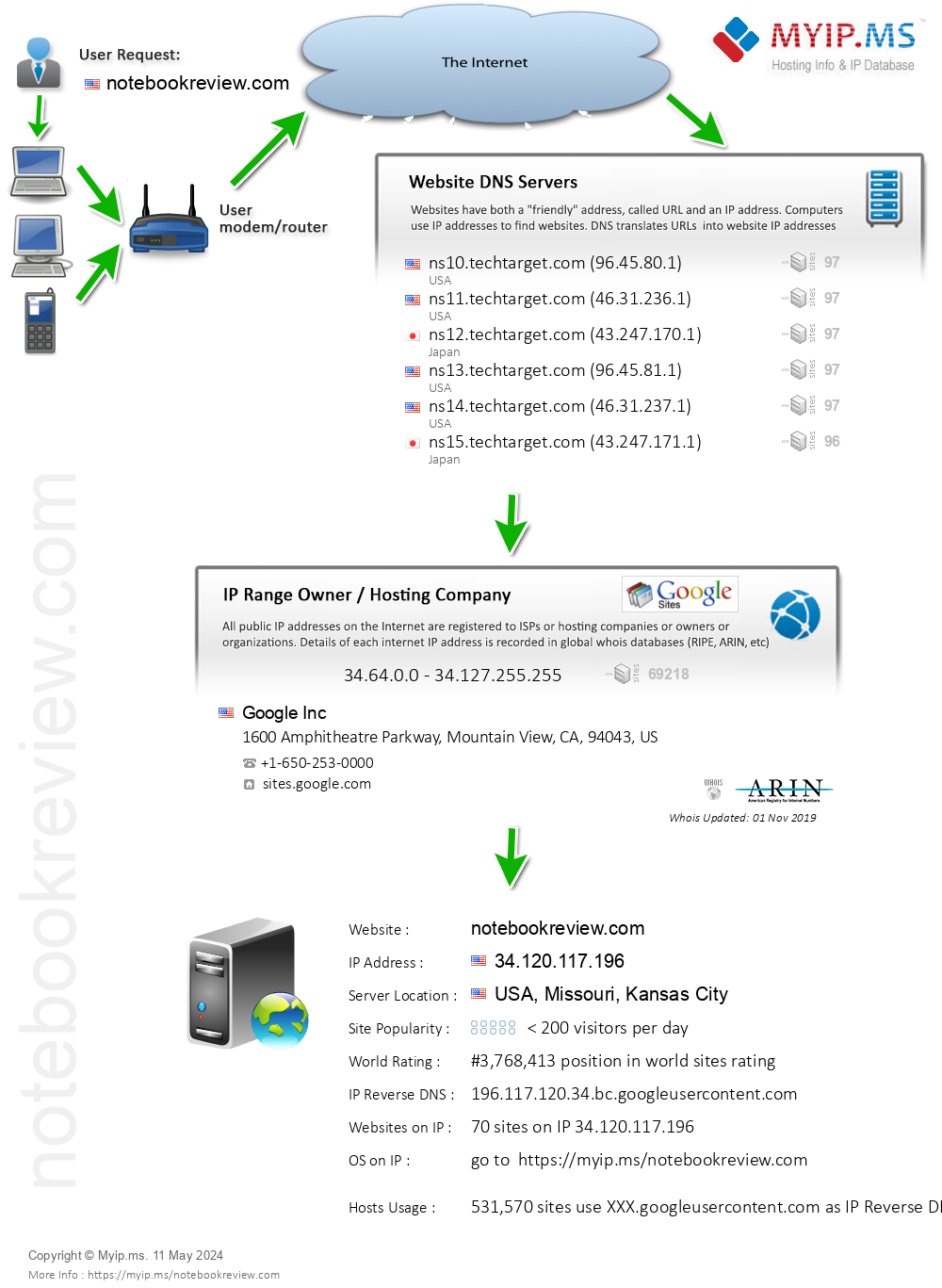 Notebookreview.com - Website Hosting Visual IP Diagram