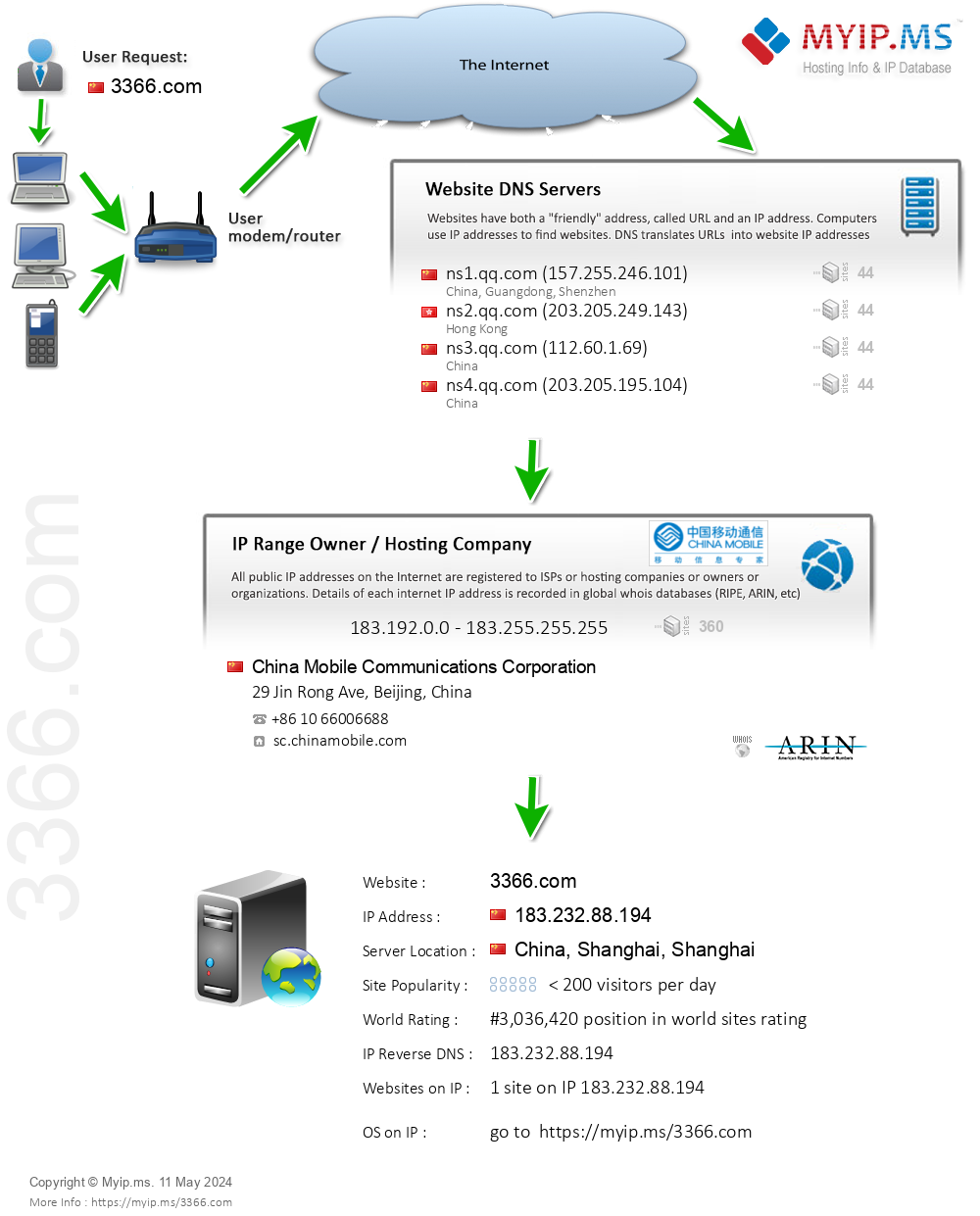 3366.com - Website Hosting Visual IP Diagram