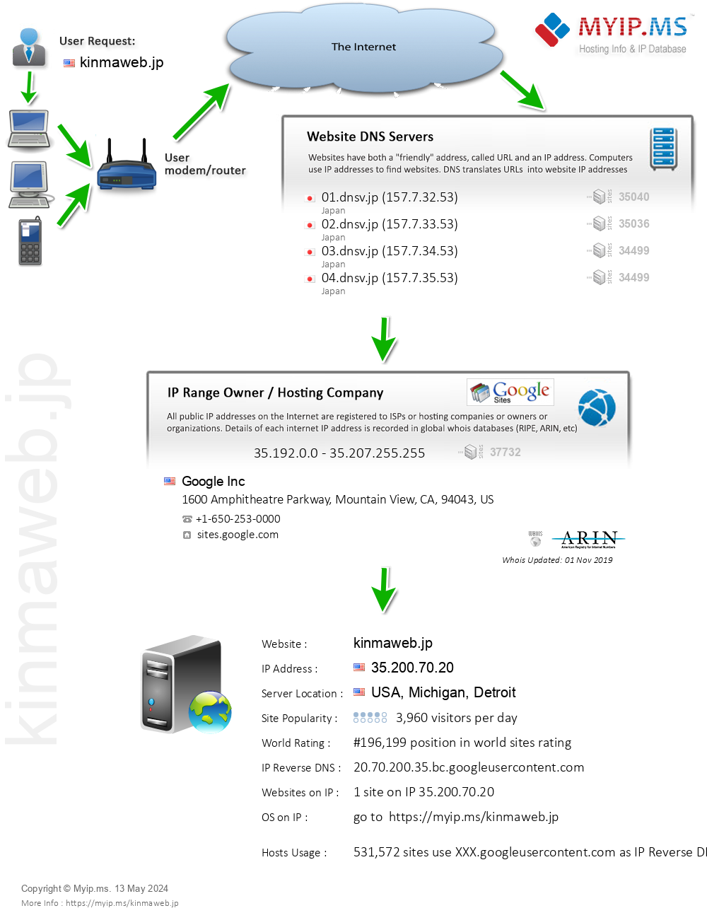 Kinmaweb.jp - Website Hosting Visual IP Diagram