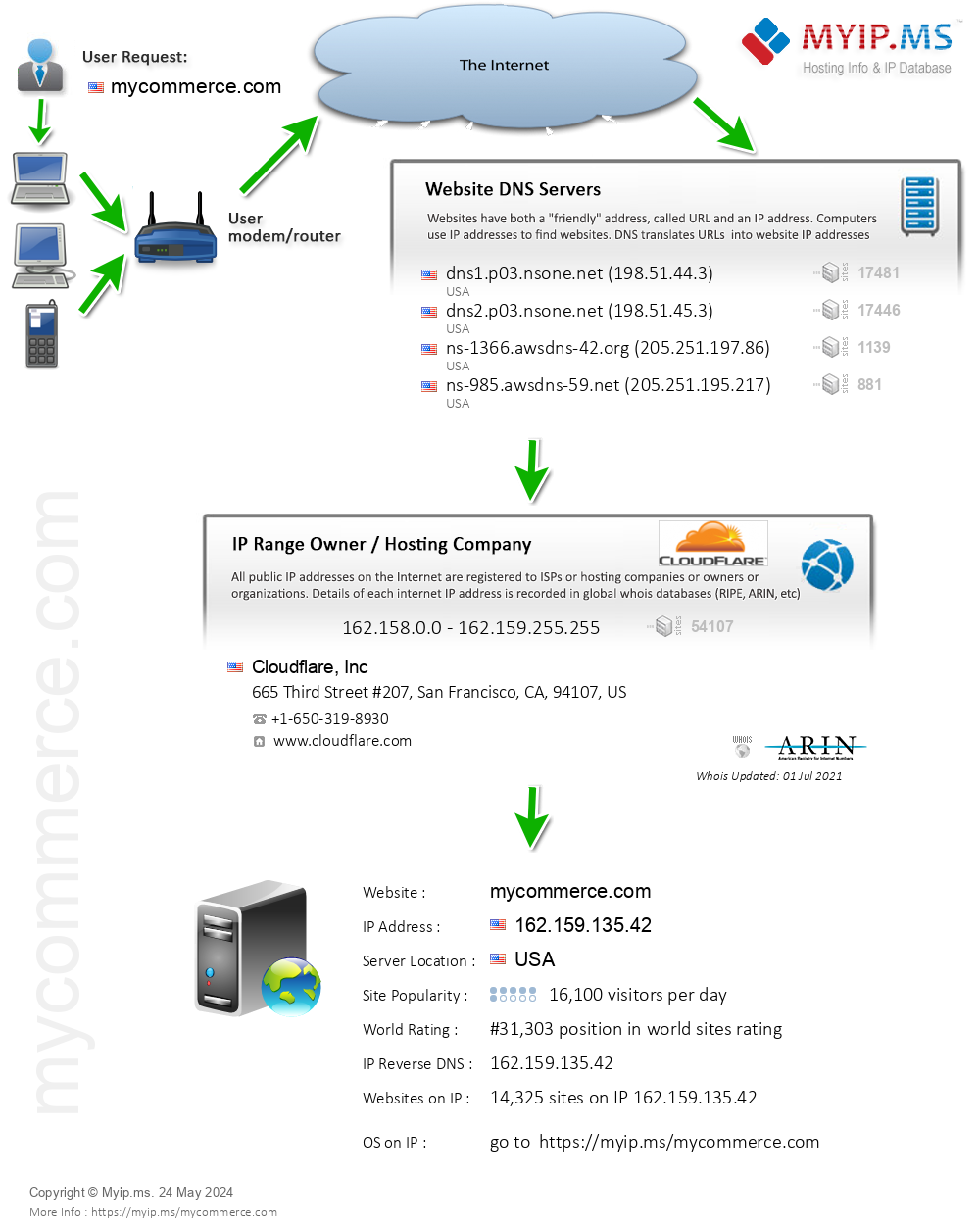 Mycommerce.com - Website Hosting Visual IP Diagram