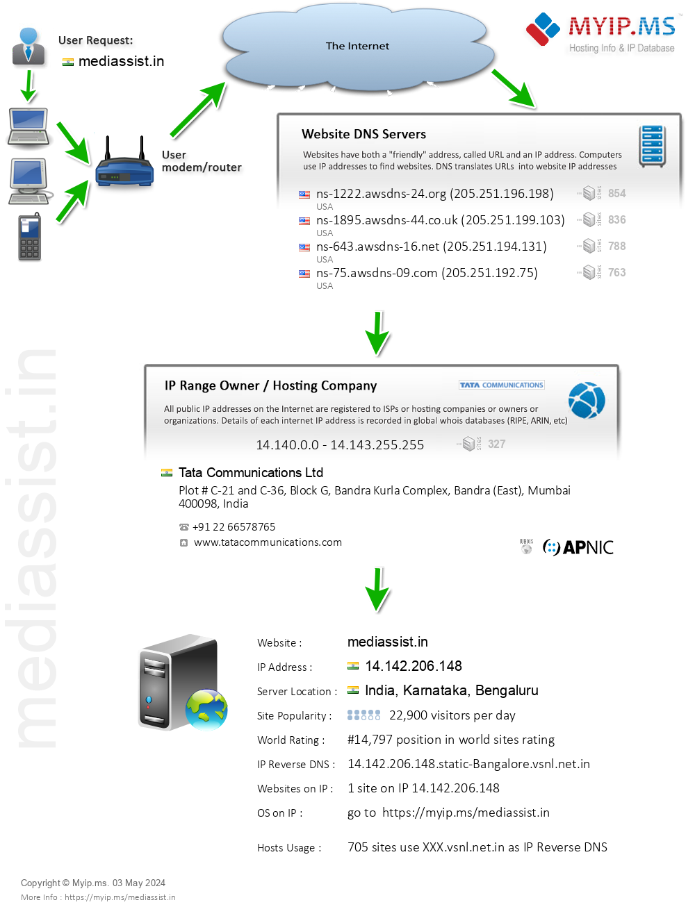 Mediassist.in - Website Hosting Visual IP Diagram