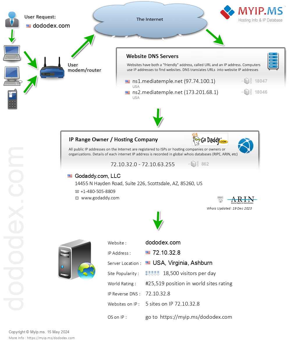 Dododex.com - Website Hosting Visual IP Diagram