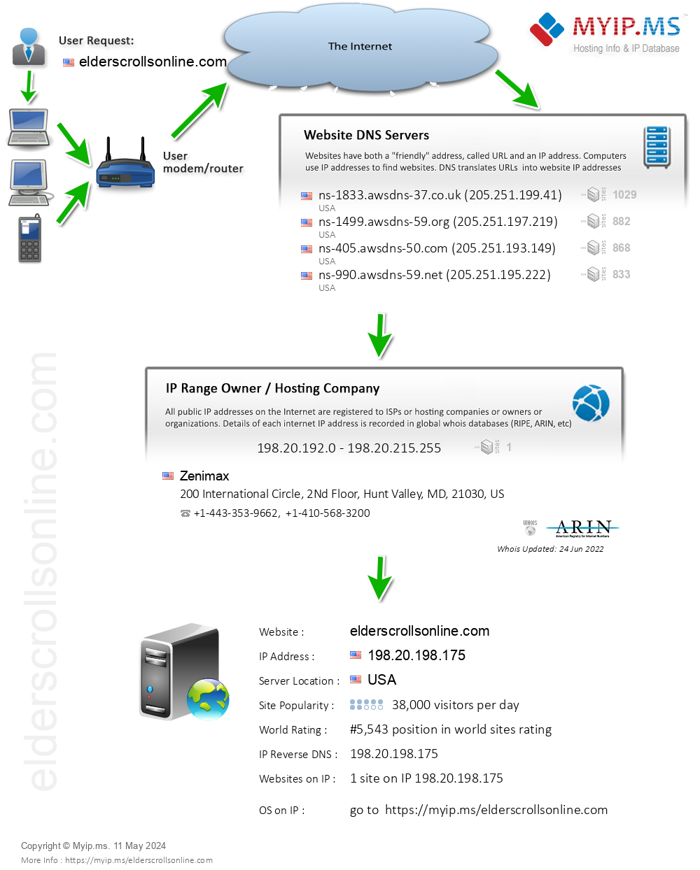 Elderscrollsonline.com - Website Hosting Visual IP Diagram