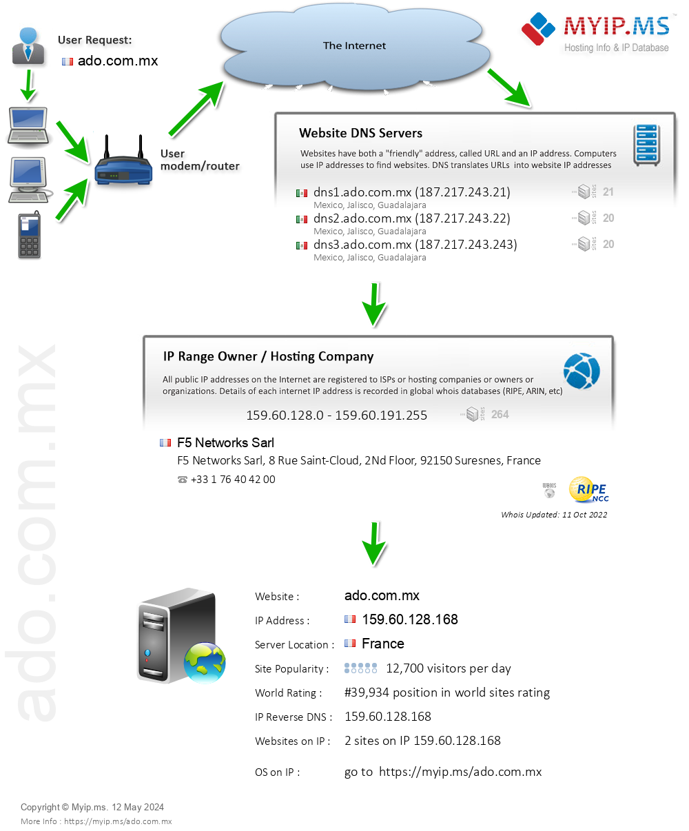 Ado.com.mx - Website Hosting Visual IP Diagram