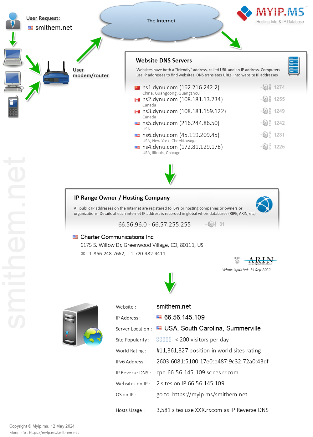 Smithem.net - Website Hosting Visual IP Diagram