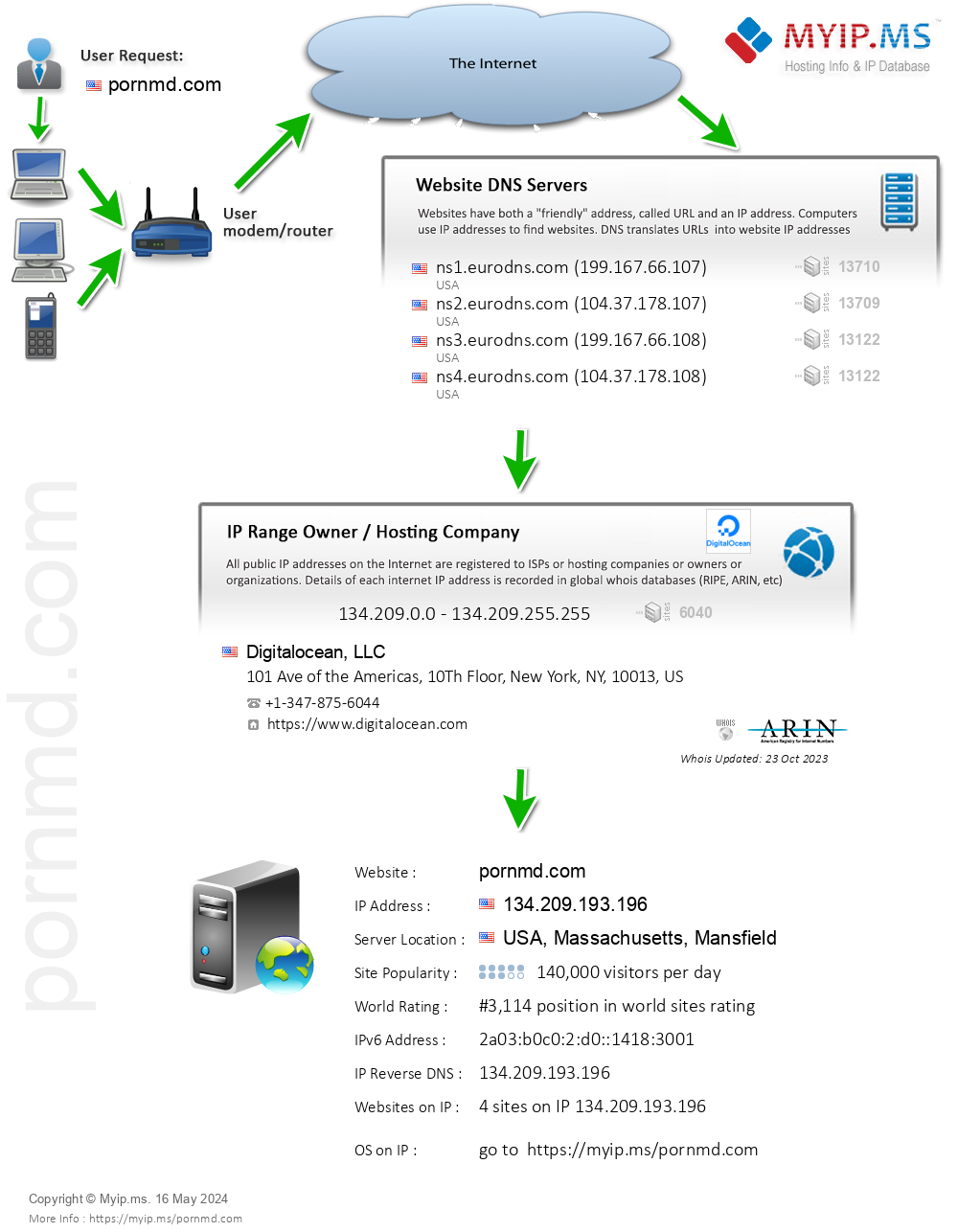 Pornmd.com - Website Hosting Visual IP Diagram