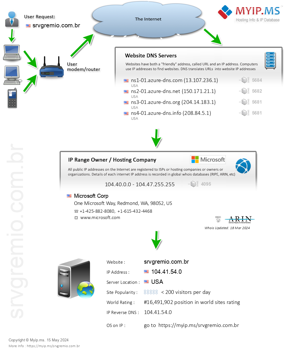 Srvgremio.com.br - Website Hosting Visual IP Diagram