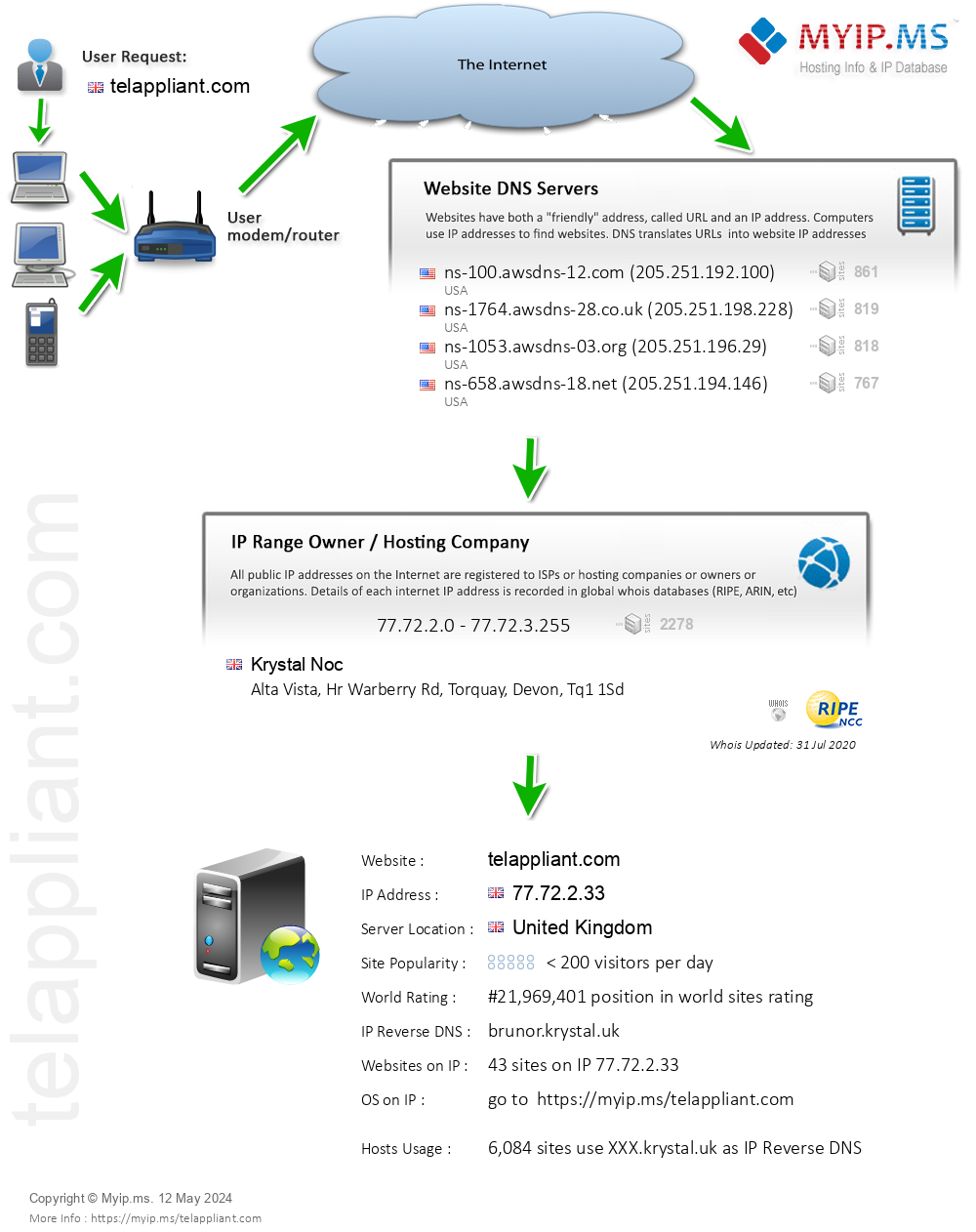 Telappliant.com - Website Hosting Visual IP Diagram