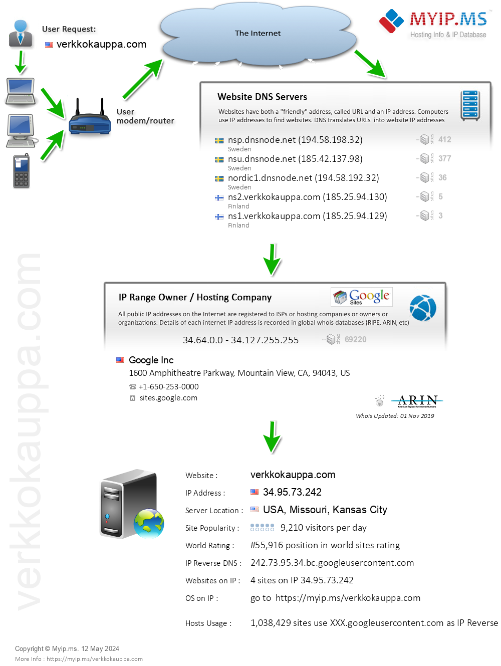 Verkkokauppa.com - Website Hosting Visual IP Diagram