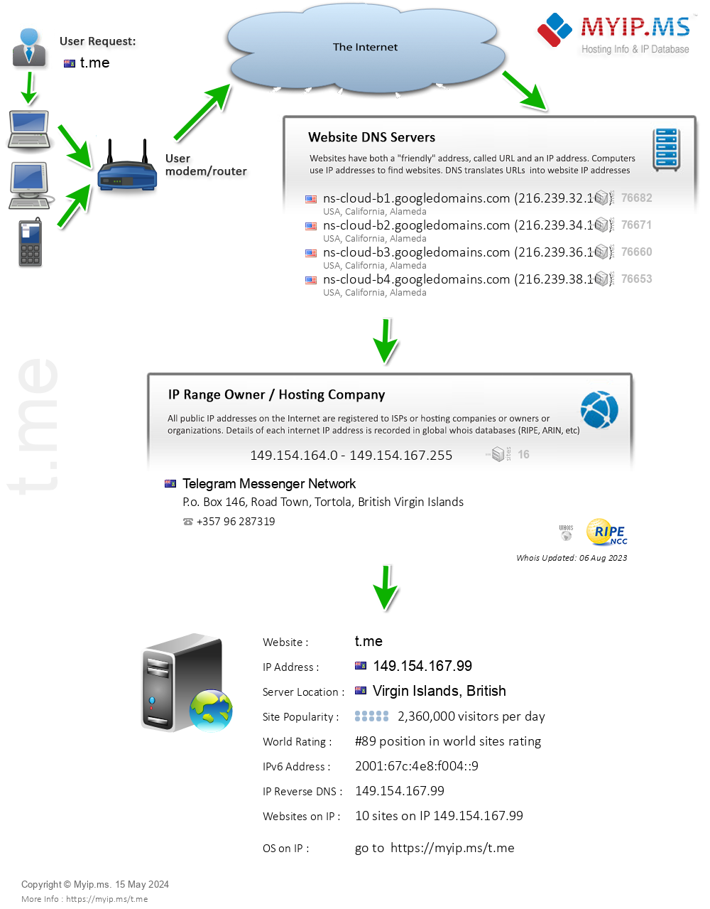 T.me - Website Hosting Visual IP Diagram