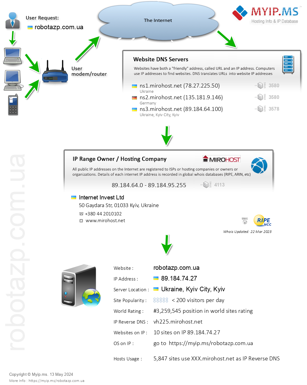 Robotazp.com.ua - Website Hosting Visual IP Diagram