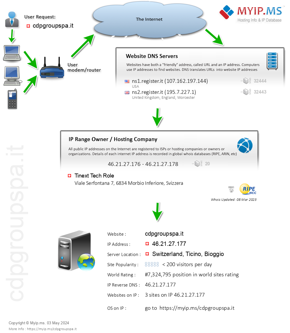Cdpgroupspa.it - Website Hosting Visual IP Diagram