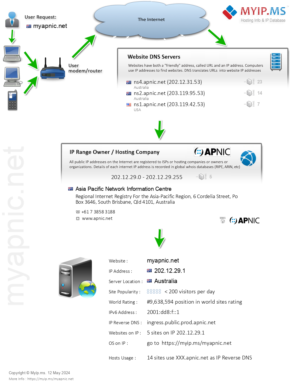 Myapnic.net - Website Hosting Visual IP Diagram
