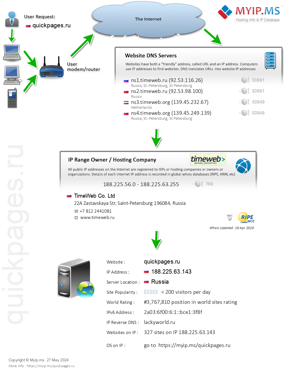 Quickpages.ru - Website Hosting Visual IP Diagram