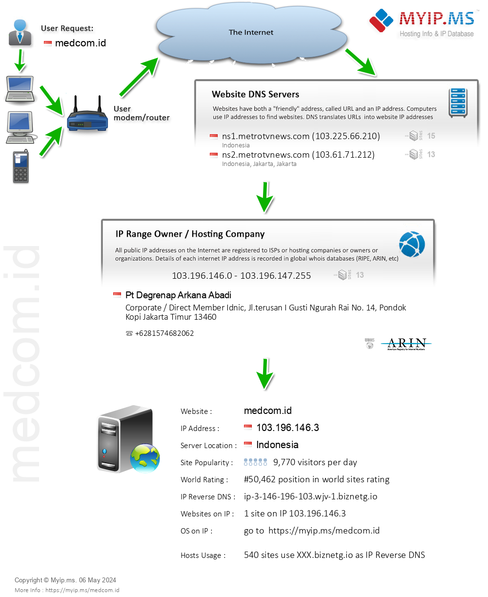 Medcom.id - Website Hosting Visual IP Diagram