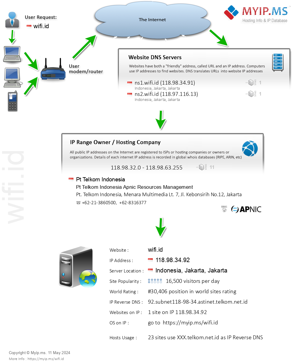Wifi.id - Website Hosting Visual IP Diagram