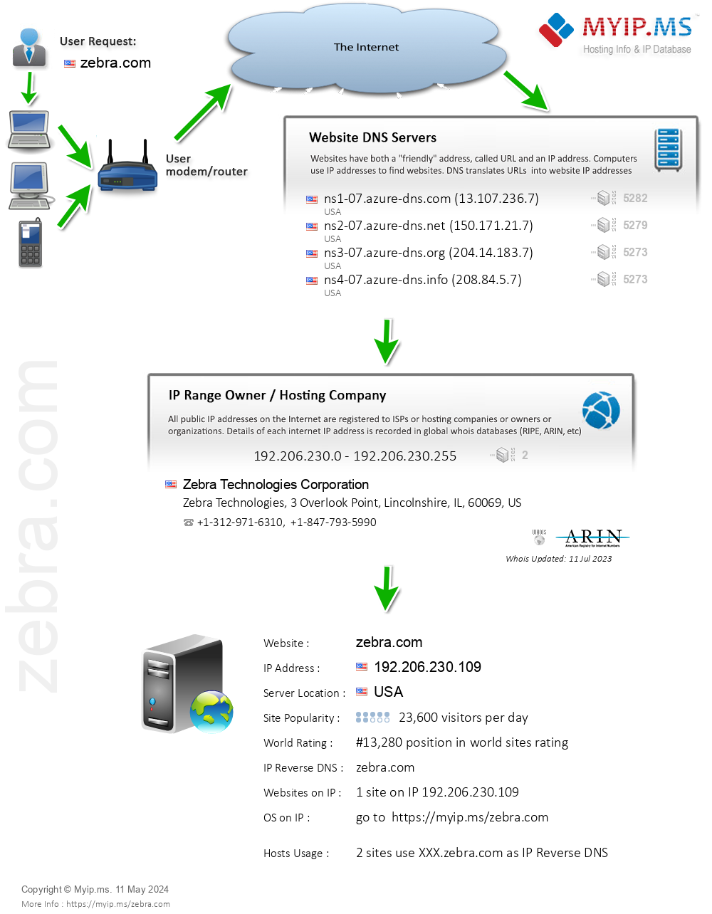 Zebra.com - Website Hosting Visual IP Diagram