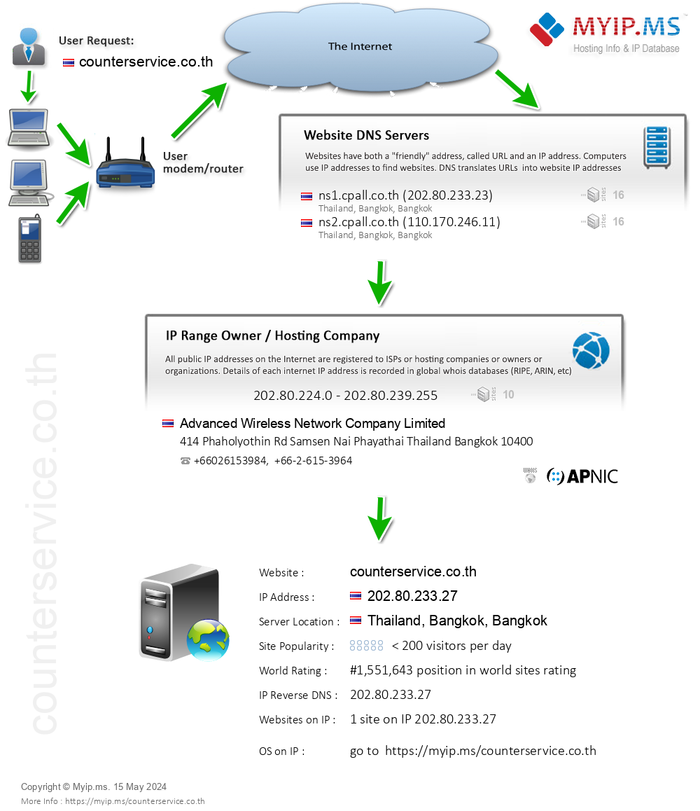 Counterservice.co.th - Website Hosting Visual IP Diagram