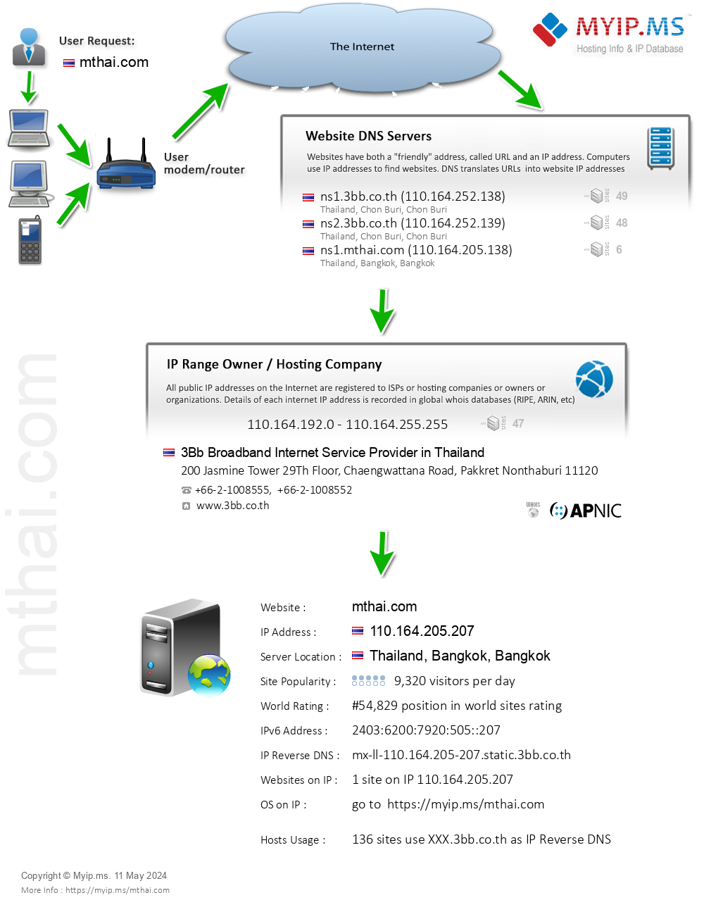 Mthai.com - Website Hosting Visual IP Diagram