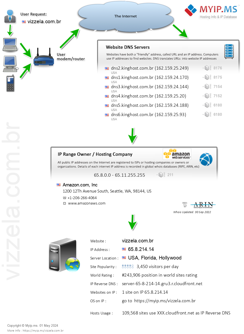 Vizzela.com.br - Website Hosting Visual IP Diagram