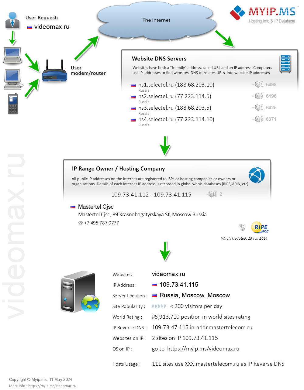 Videomax.ru - Website Hosting Visual IP Diagram