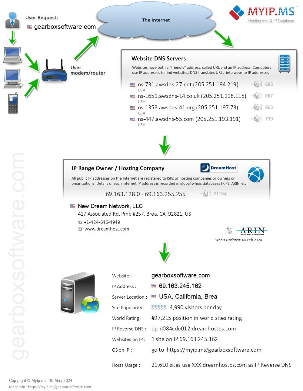 Gearboxsoftware.com - Website Hosting Visual IP Diagram
