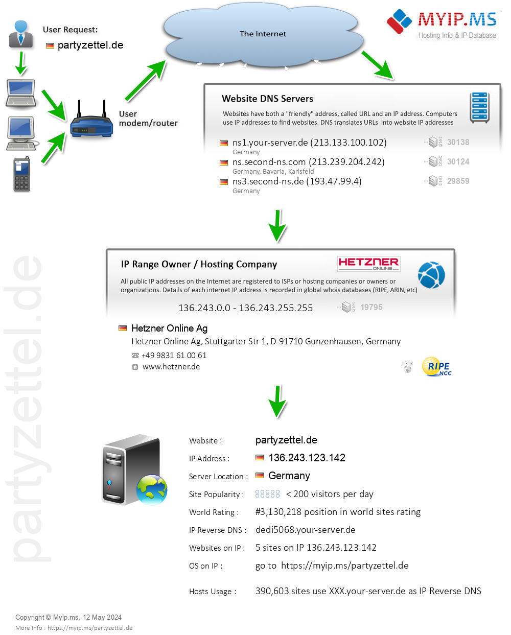 Partyzettel.de - Website Hosting Visual IP Diagram