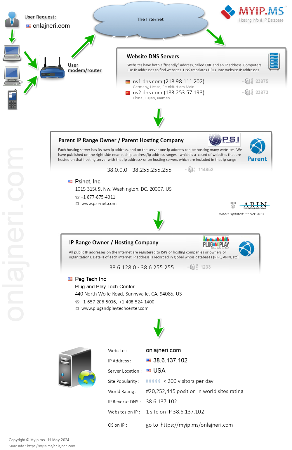 Onlajneri.com - Website Hosting Visual IP Diagram