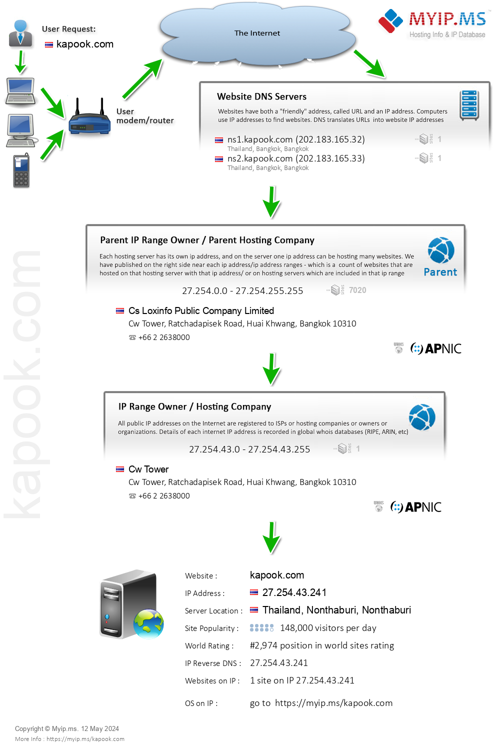 Kapook.com - Website Hosting Visual IP Diagram