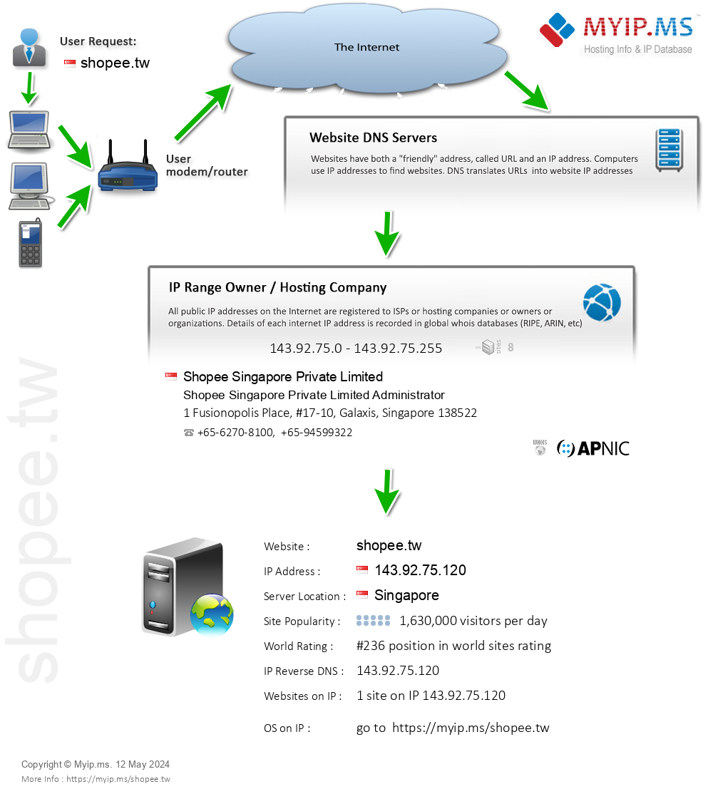 Shopee.tw - Website Hosting Visual IP Diagram
