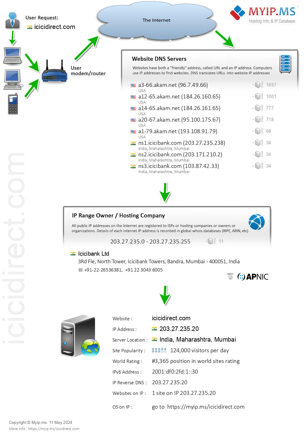 Icicidirect.com - Website Hosting Visual IP Diagram