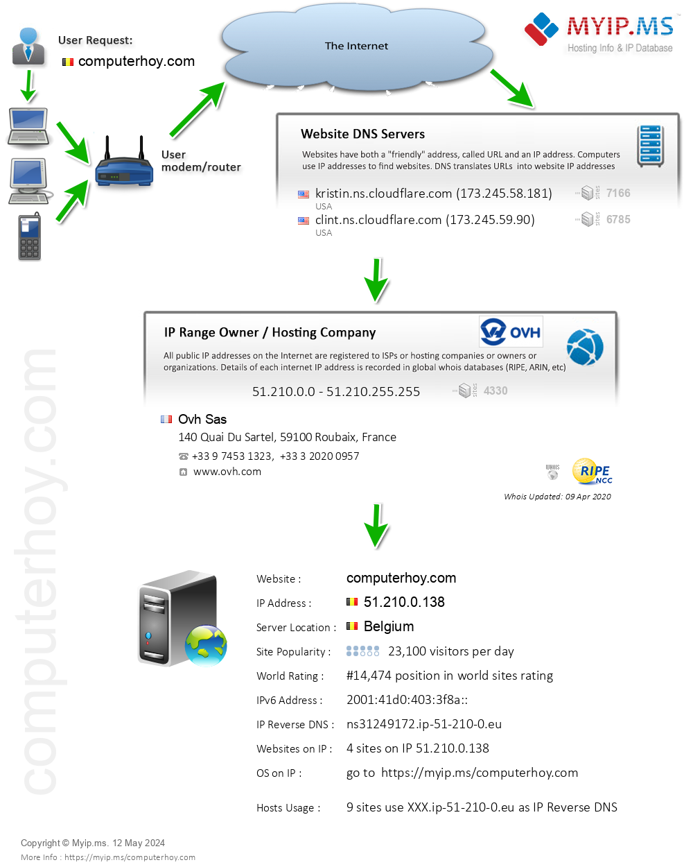 Computerhoy.com - Website Hosting Visual IP Diagram