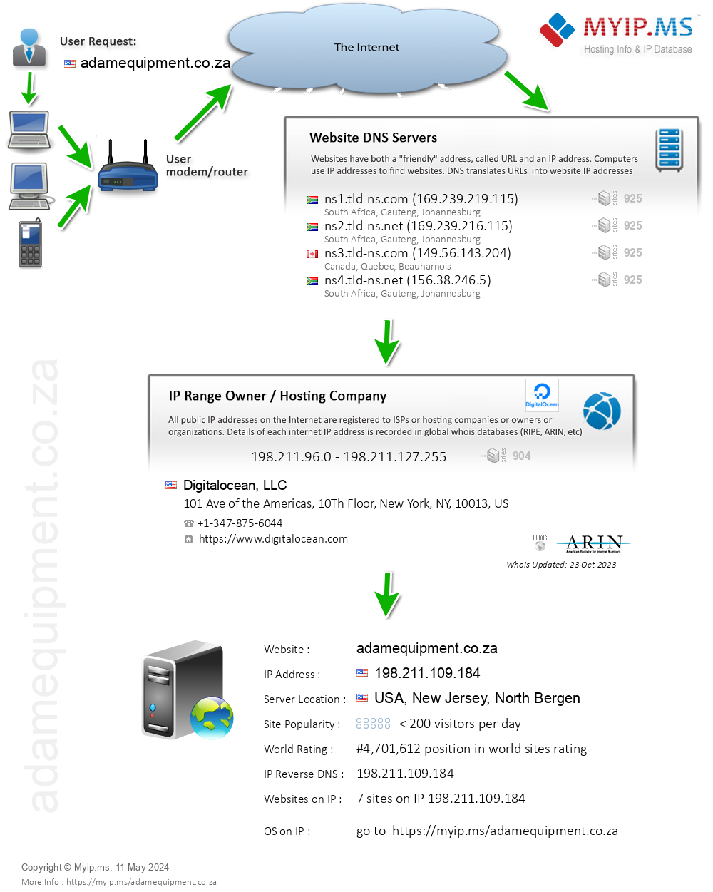 Adamequipment.co.za - Website Hosting Visual IP Diagram