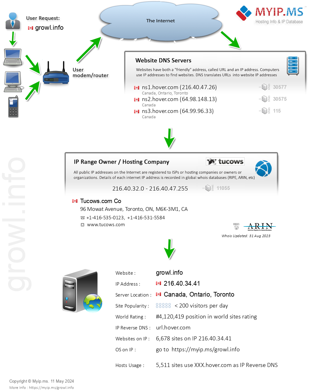 Growl.info - Website Hosting Visual IP Diagram
