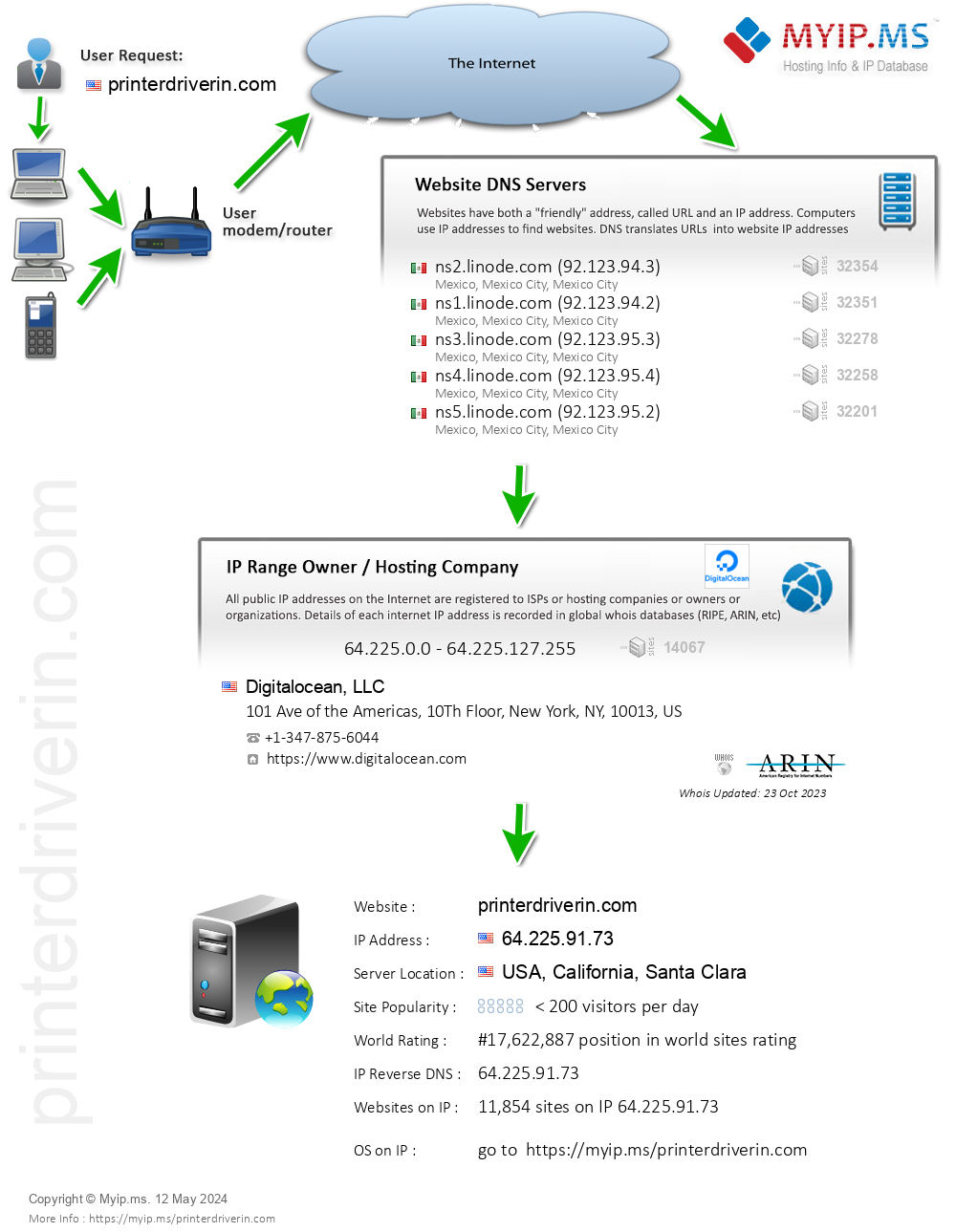 Printerdriverin.com - Website Hosting Visual IP Diagram