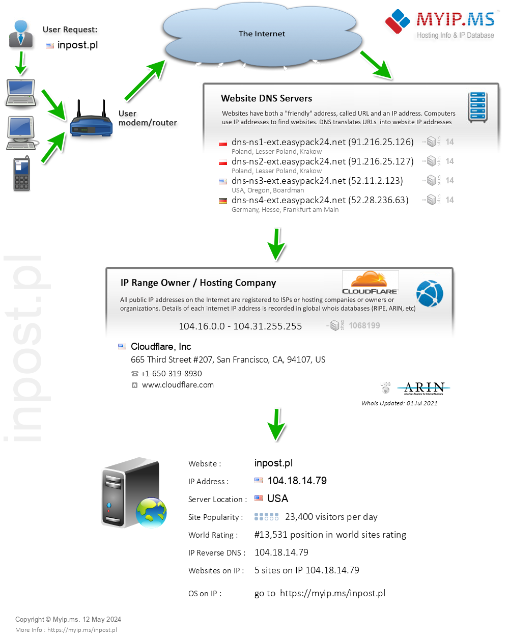Inpost.pl - Website Hosting Visual IP Diagram