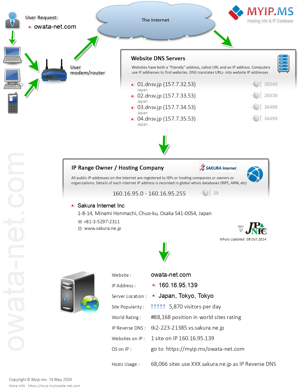 Owata-net.com - Website Hosting Visual IP Diagram