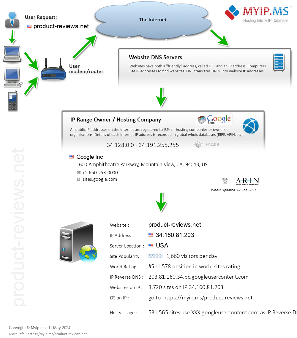 Product-reviews.net - Website Hosting Visual IP Diagram