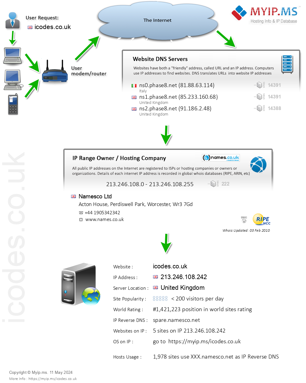 Icodes.co.uk - Website Hosting Visual IP Diagram