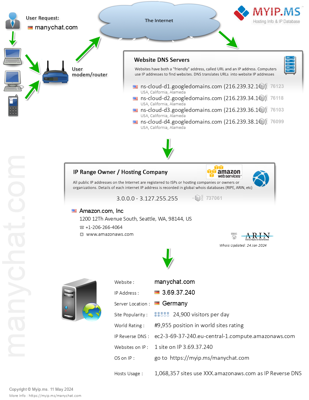 Manychat.com - Website Hosting Visual IP Diagram