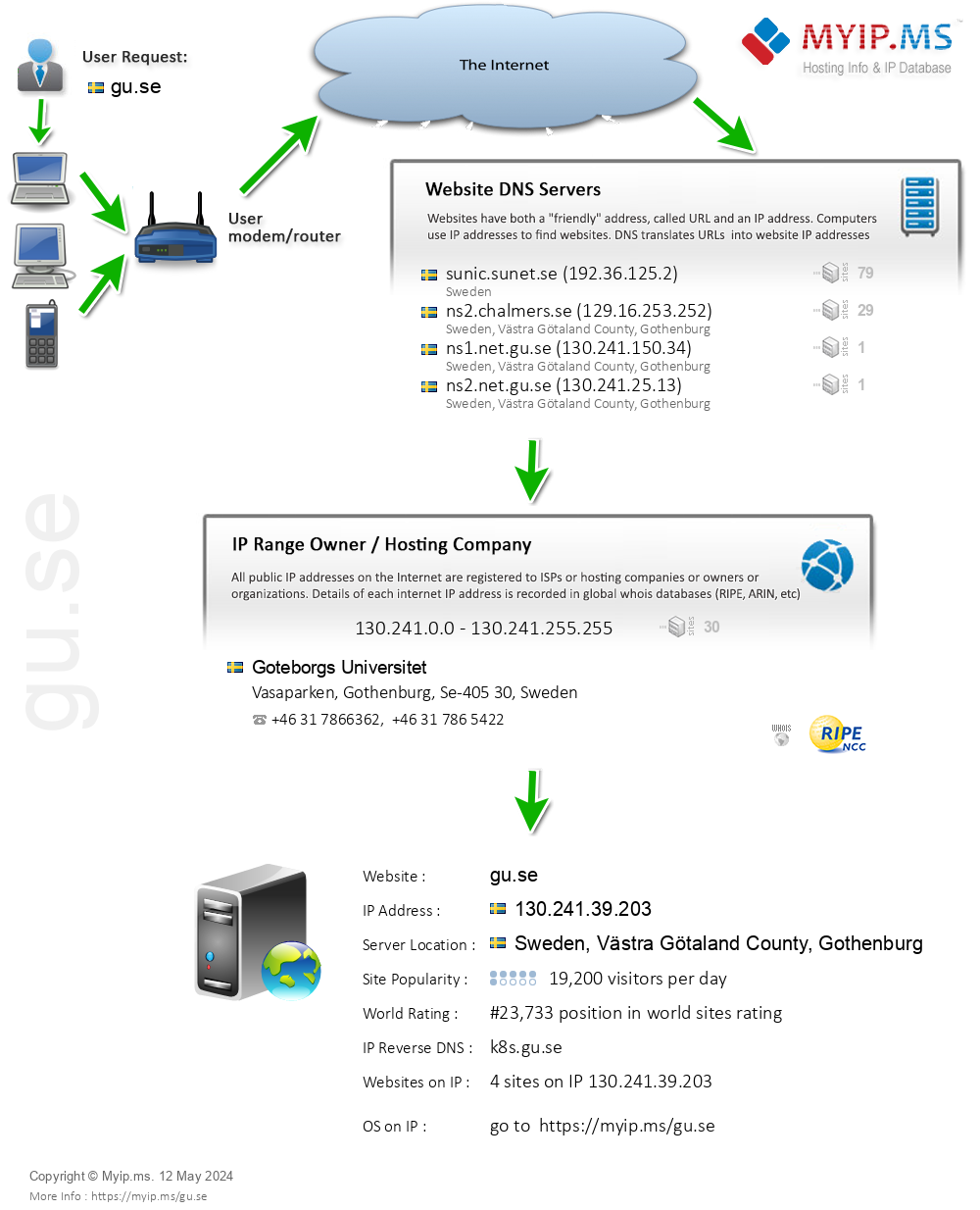 Gu.se - Website Hosting Visual IP Diagram