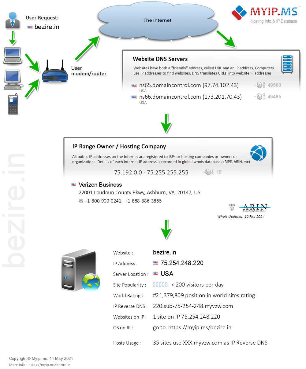 Bezire.in - Website Hosting Visual IP Diagram