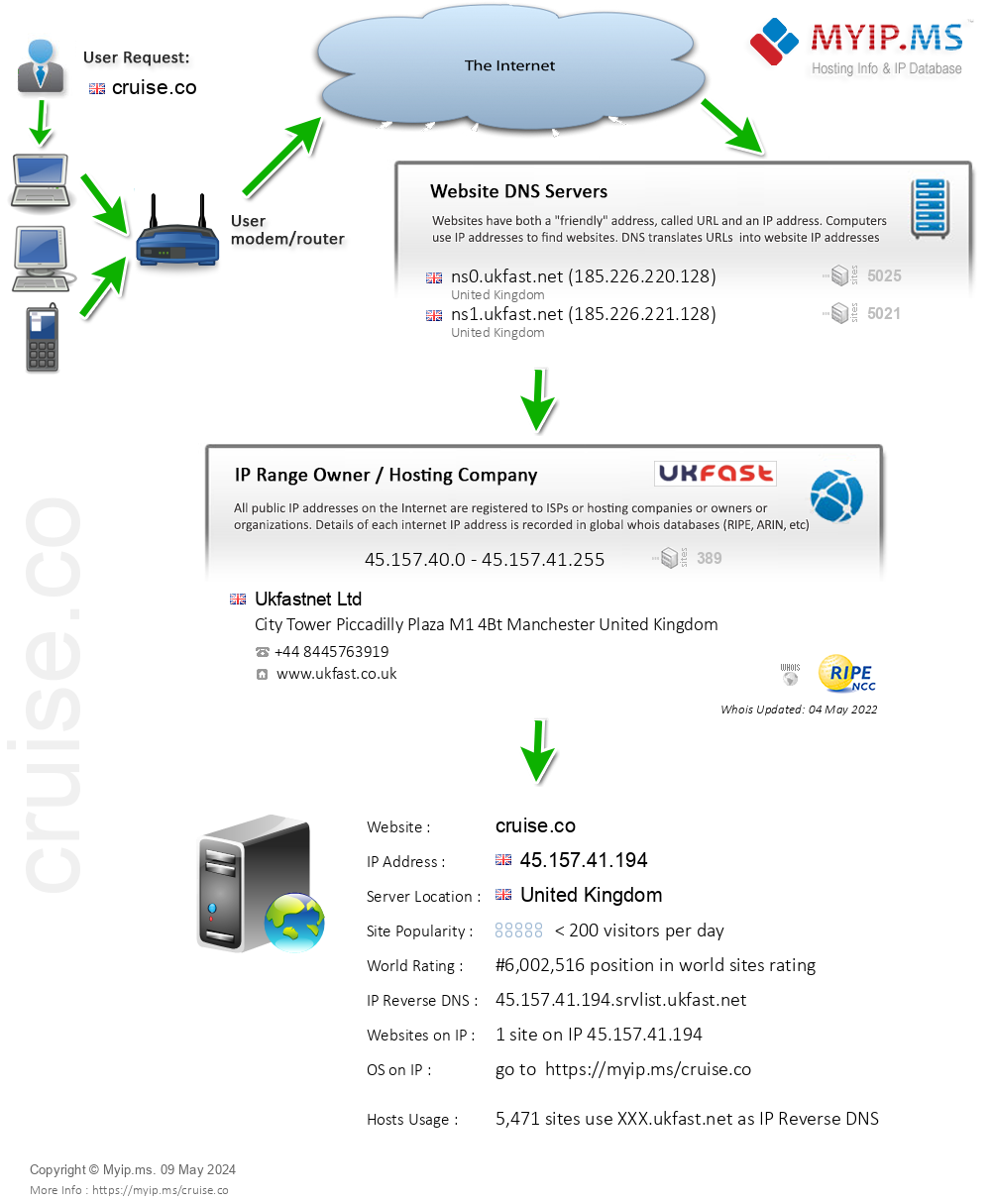 Cruise.co - Website Hosting Visual IP Diagram