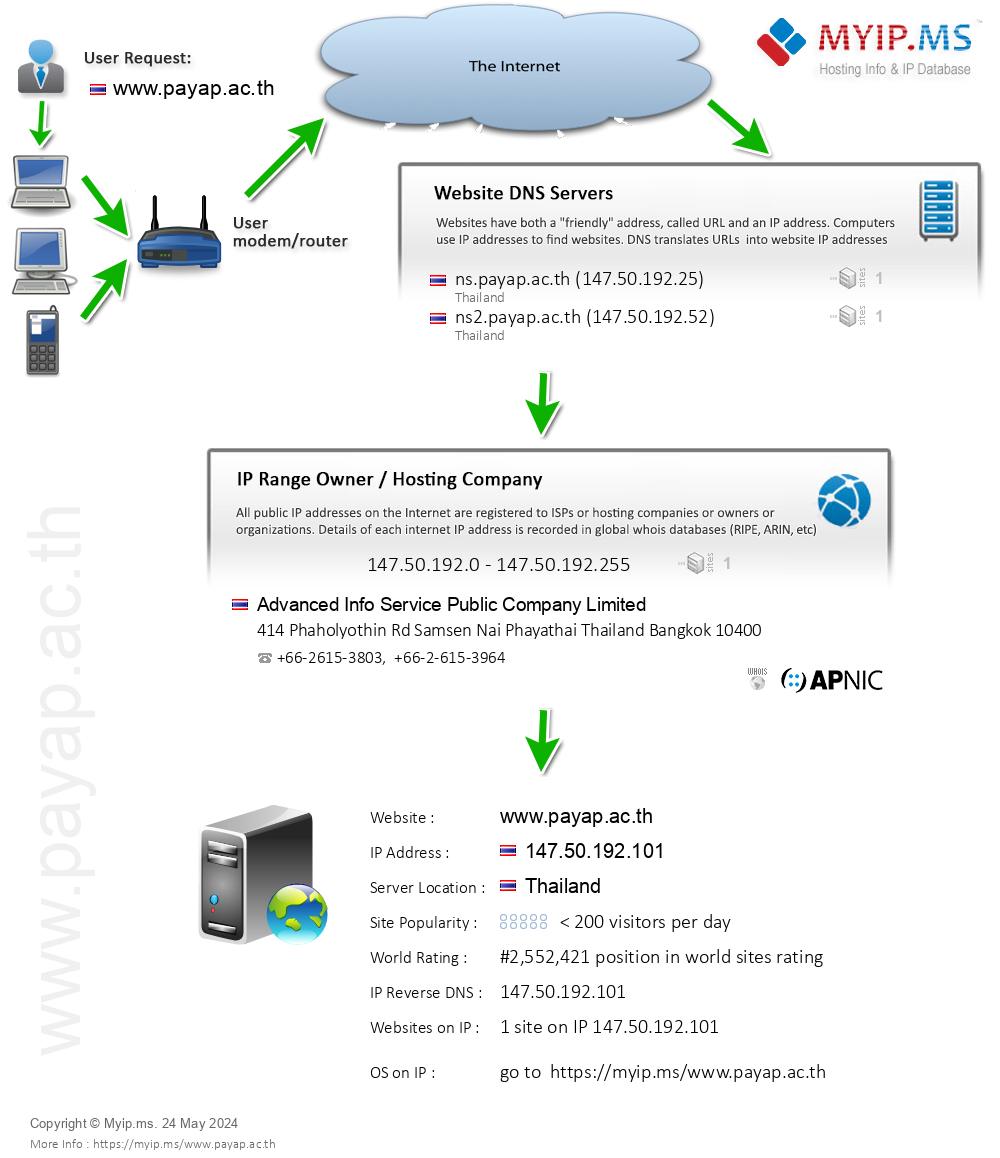 Payap.ac.th - Website Hosting Visual IP Diagram