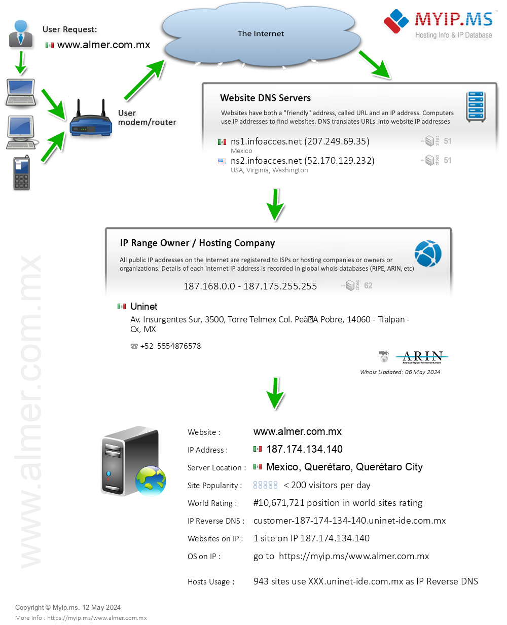 Almer.com.mx - Website Hosting Visual IP Diagram
